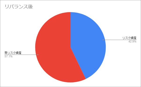 リバランス例③(リバランス後)