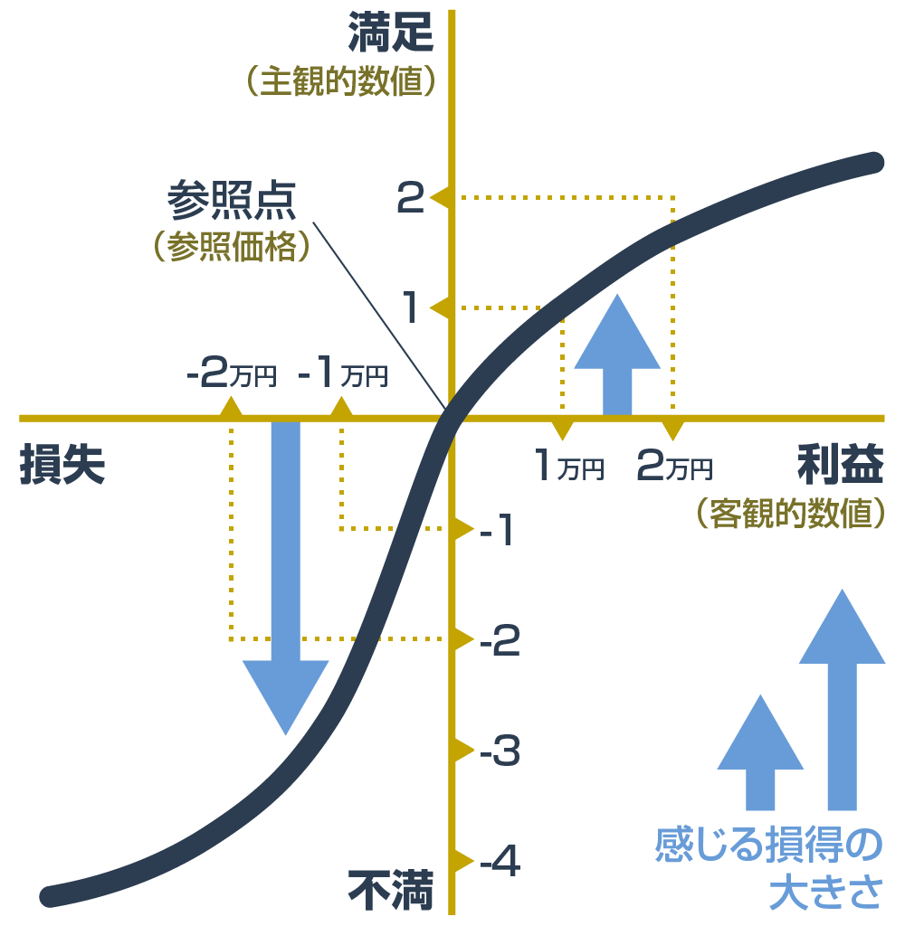 プロスペクト理論、引用元:swingroot.comprospect-theory
