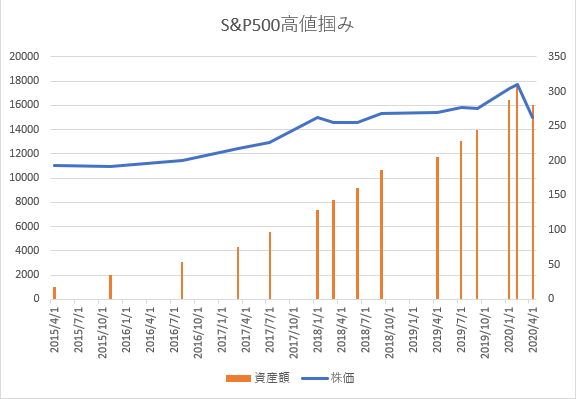 S&P500を高値掴みしたグラフ