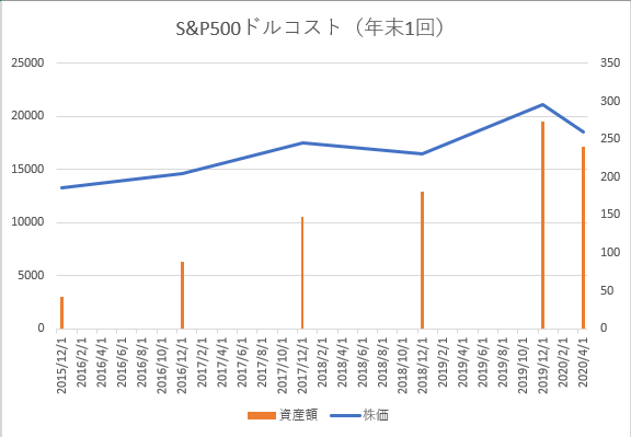 S&P500年一ドルコスト
