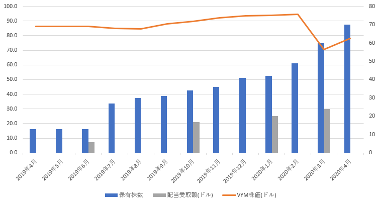 VYMのあゆみ2020年5月2日時点