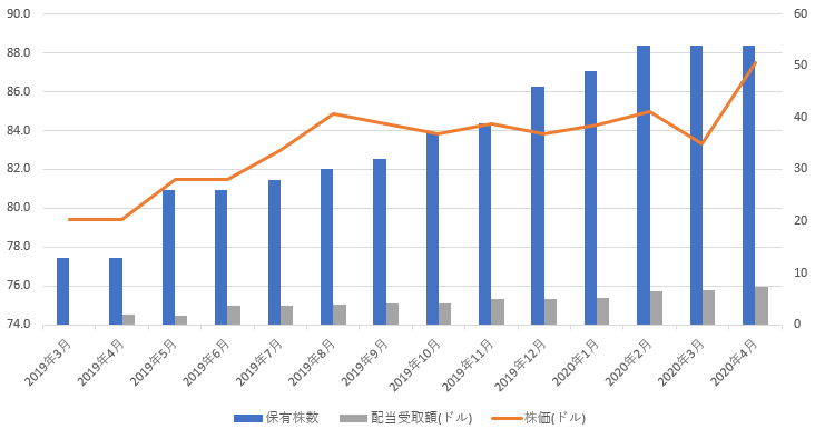 BNDのあゆみ2020年5月2日時点