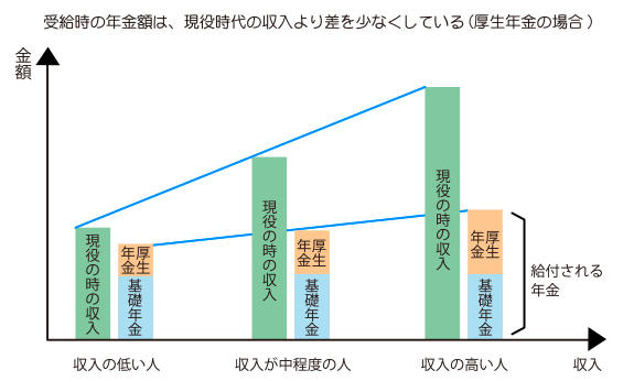 年金受給時の所得再配分