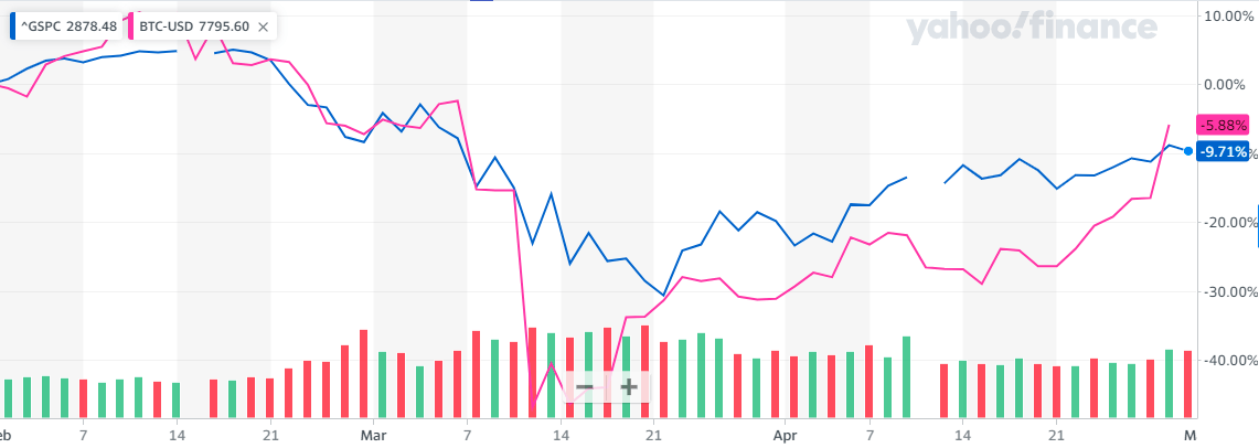 SP500とビットコイン3ヶ月比較2020年5月2日時点