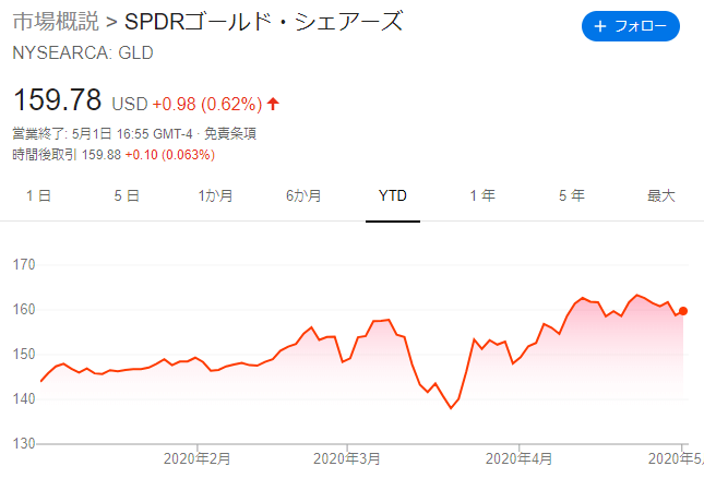 GLDチャート2020年5月2日