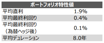 2512のデュレーション2020年5月時点