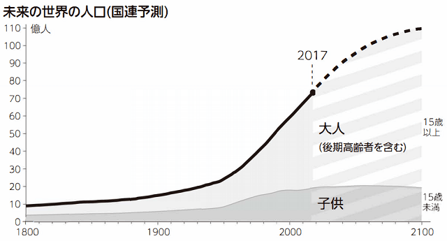 未来の世界人口予測(ファクトフルネス)