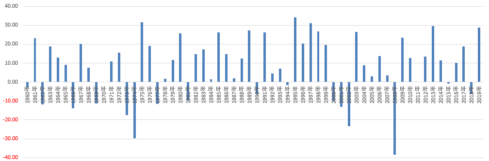 S&P500の単年リターン1960から2019年