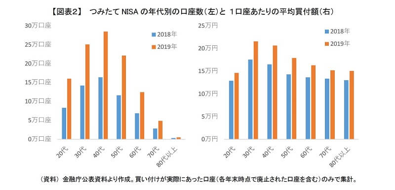 【年代別】つみたてNISAの口座数と一人当たりの年間買付金額