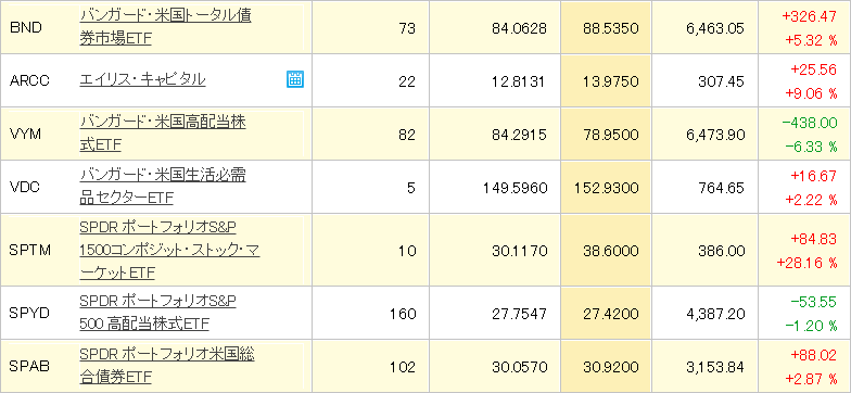 じぶん年金保有状況(海外ETF)2020年7月11日