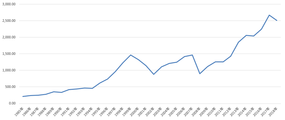 S&P500の30年長期チャート(1985~2018)