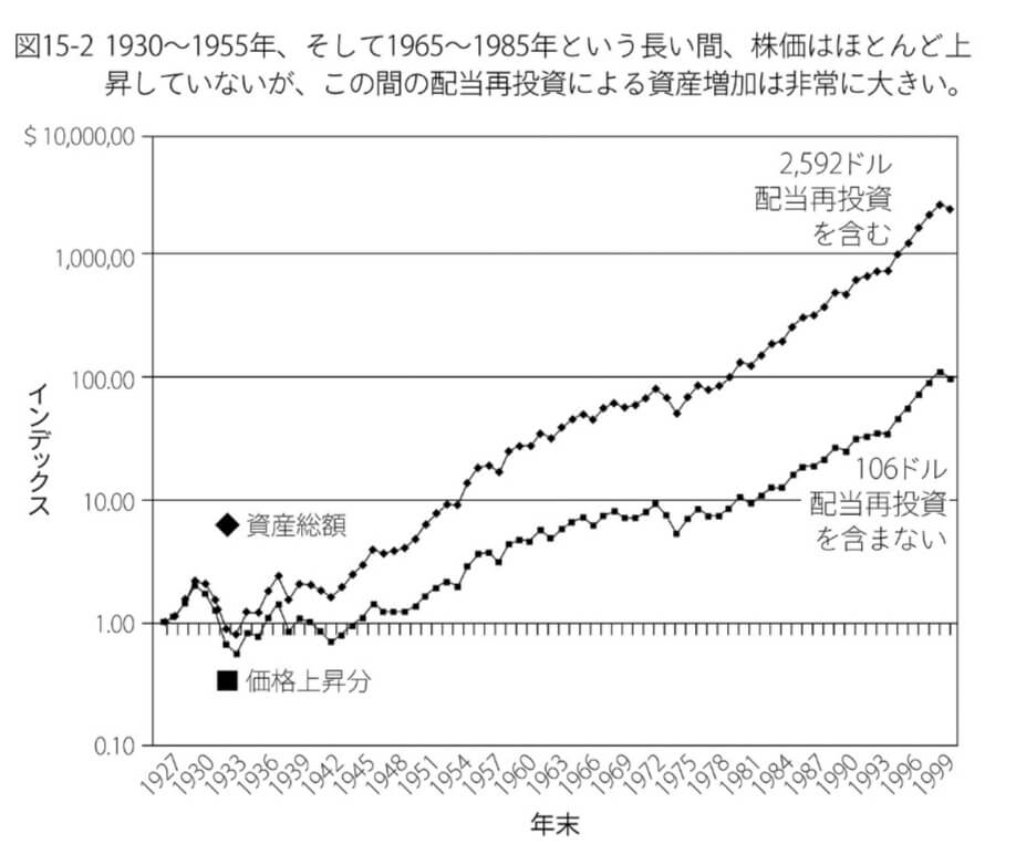 配当再投資後の米国株式リターン~敗者のゲームより