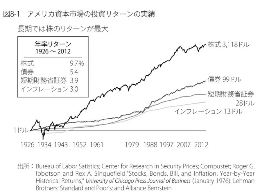 米国株の長期リターンはインフレ調整後6.7パーセント~敗者のゲームより