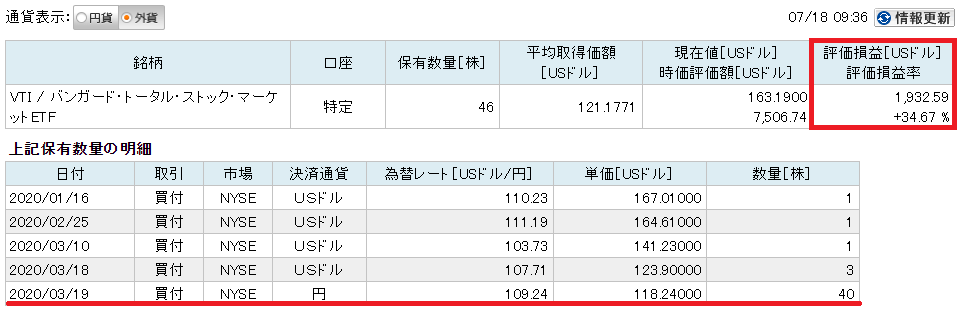 リバランスで買ったVTIはそこそこのリターンになっている