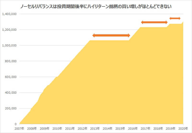 悲報 株式上がりすぎで入金が追いつかない カウチポテトポートフォリオの弱点 欠点