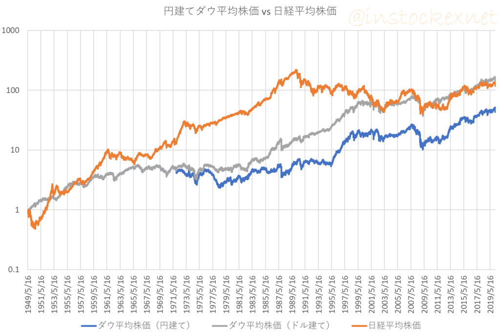 円建てで見ると米国株の平均リターン年6 7 はダメなのかも というお話