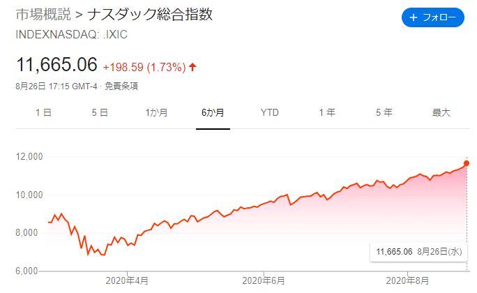 Nasdaq6ヶ月チャート20200827