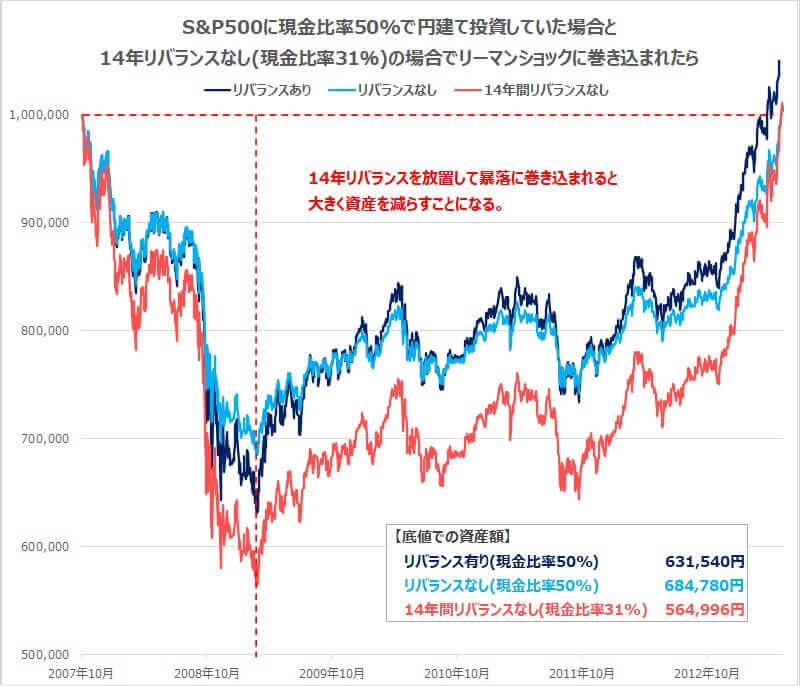 悲報 株式上がりすぎで入金が追いつかない カウチポテトポートフォリオの弱点 欠点