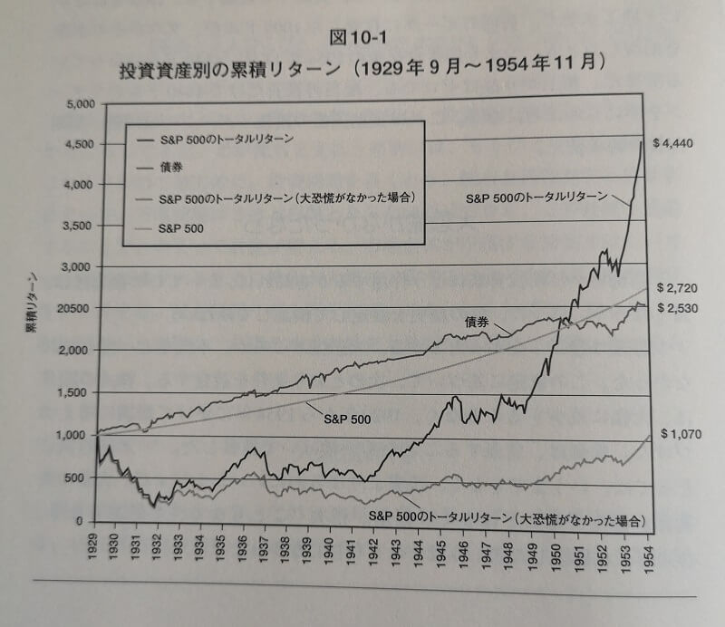 大恐慌が無かったらSP500は平凡なリターンしか得られなかった