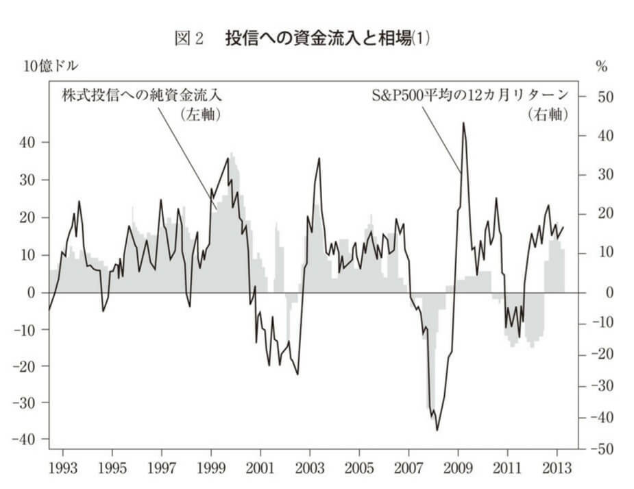 投資信託への資金流入と相場