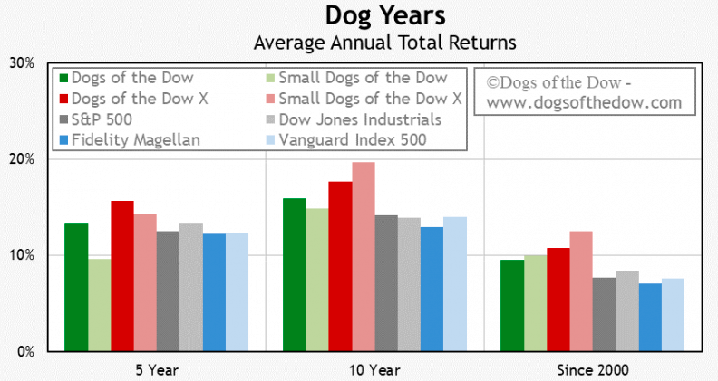 ダウの犬リターン1999~2019