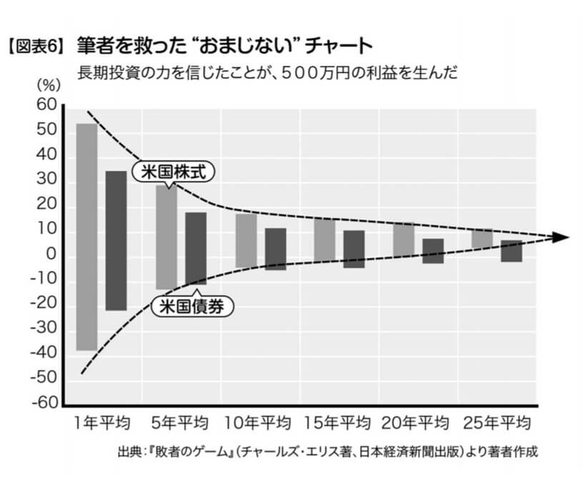 良書だった！】金融のプロが実はやっている 最もシンプルで賢い投資の結論