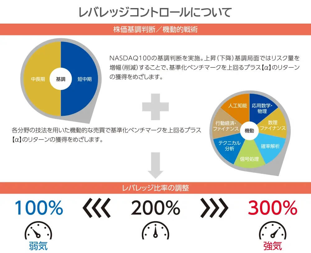 愛称Qレバナス】auAM Quantitative-Controlレバレッジ NASDAQ100は1～3倍のレバレッジコントロールをしてくれる投資信託